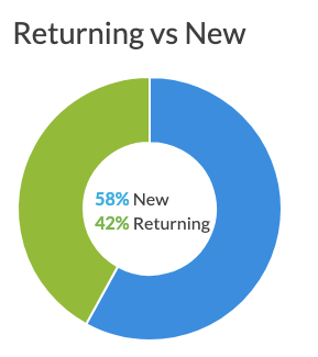 returning vs new visitors pie chart