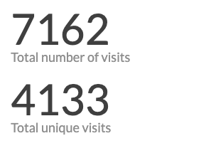 number of visits